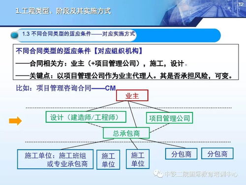 国际工程合同管理与造价管控精品课件 工程管理服务概述